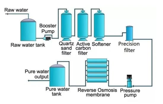 Why Reverse Osmosis is Best for Water Purification
